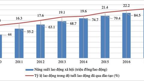 Tác động của tầng lớp trung lưu Việt Nam đến phát triển kinh tế - xã hội giai đoạn 2011-2020